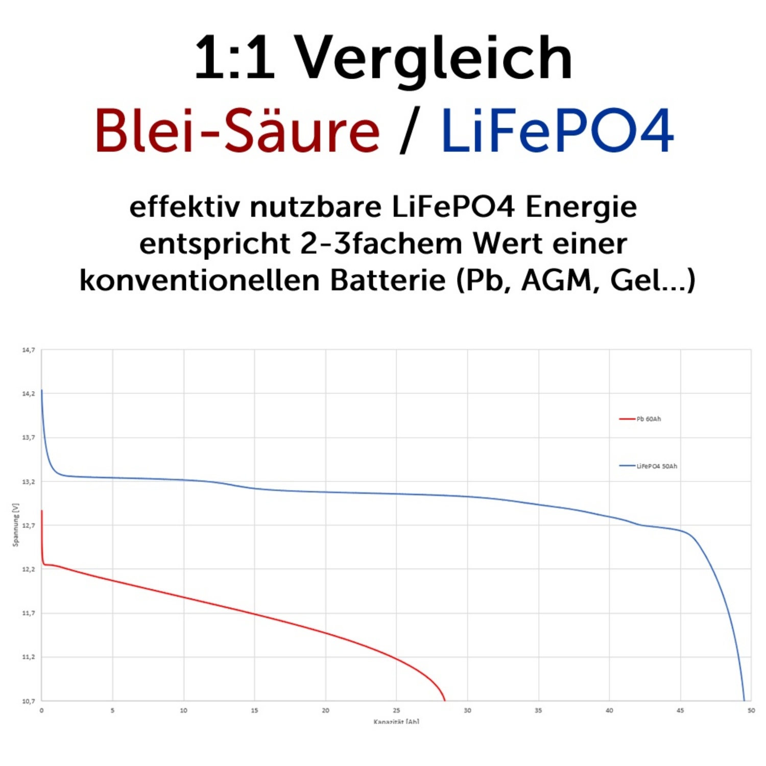 Liteblox Smart Starterbatterie LiFePo4 vergleich zu Blei-Batterie